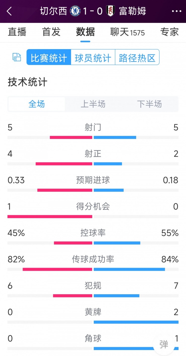 切爾西vs富勒姆半場(chǎng)數(shù)據(jù)：射門(mén)5-5，射正4-2，得分機(jī)會(huì)1-0