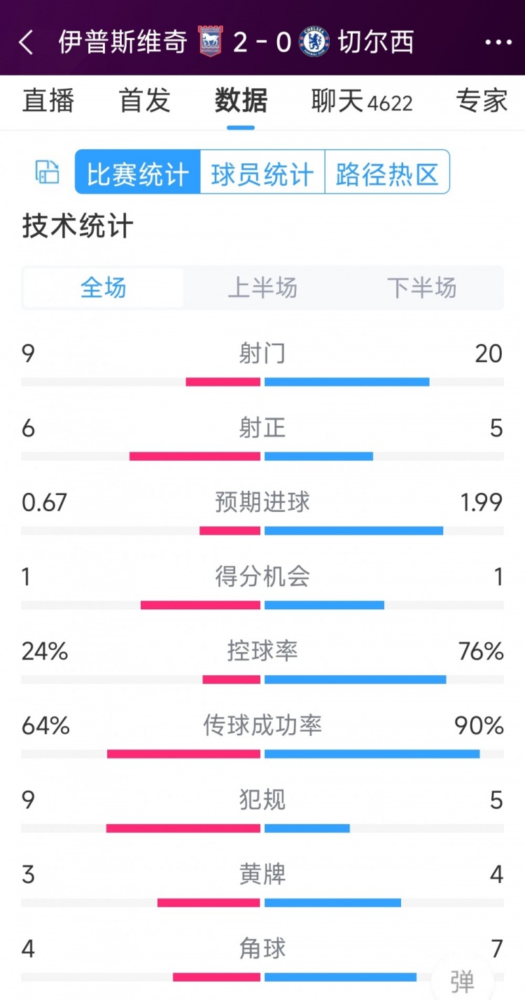 效率低下，切爾西0-2伊普斯維奇全場數(shù)據(jù)：射門20-9，射正5-6