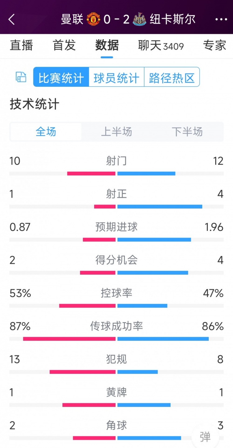 曼聯(lián)全場僅1次射正，曼聯(lián)0-2紐卡全場數(shù)據(jù)：射門10-12，射正1-4