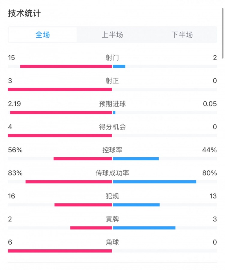 藥廠0-0拜仁全場(chǎng)數(shù)據(jù)：射門15-2，射正3-0，得分機(jī)會(huì)4-0