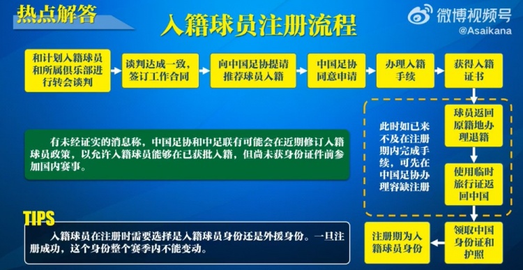 入籍球員注冊流程：必須完成入籍、退籍等10個步驟