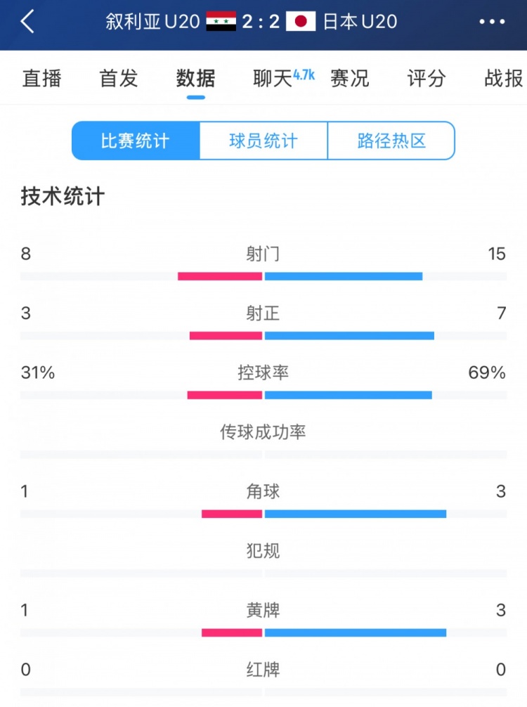 得勢不得勝，日本vs敘利亞全場數(shù)據(jù)：控球73開，射門是對手近2倍