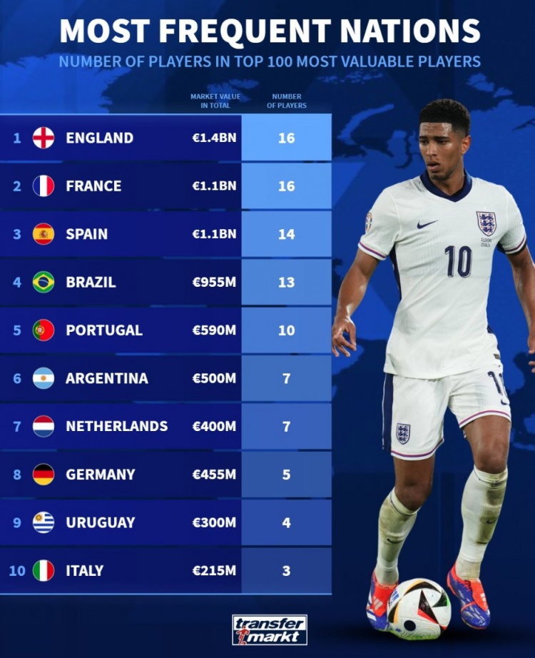 德轉列身價前100球員國籍：英法各16人，西、巴、葡列前五