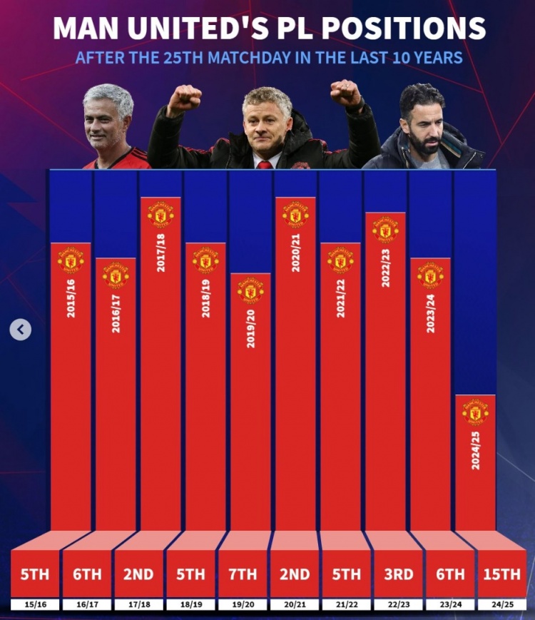 近10年曼聯(lián)英超25輪后排名：此前九年最差第7，本賽季第15