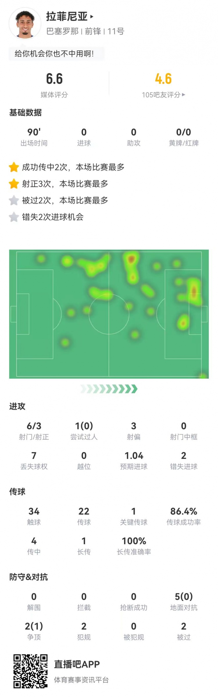 低迷！拉菲尼亞本場6射3正2失良機(jī) 1關(guān)鍵傳球+7對抗1成功 獲6.6分