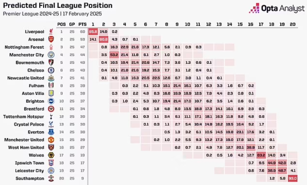 OPTA：曼聯(lián)本賽季最可能排第14，前九概率3.4%&下半?yún)^(qū)概率91.1%