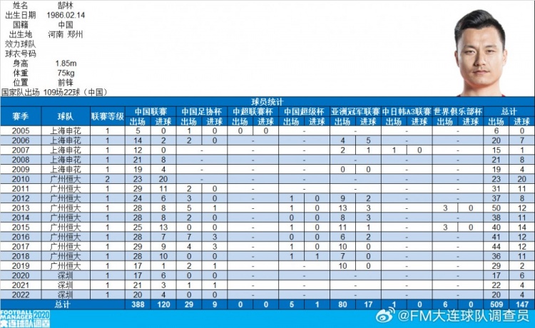 郜林生涯數(shù)據(jù)：俱樂(lè)部509場(chǎng)147球，國(guó)家隊(duì)109場(chǎng)22球