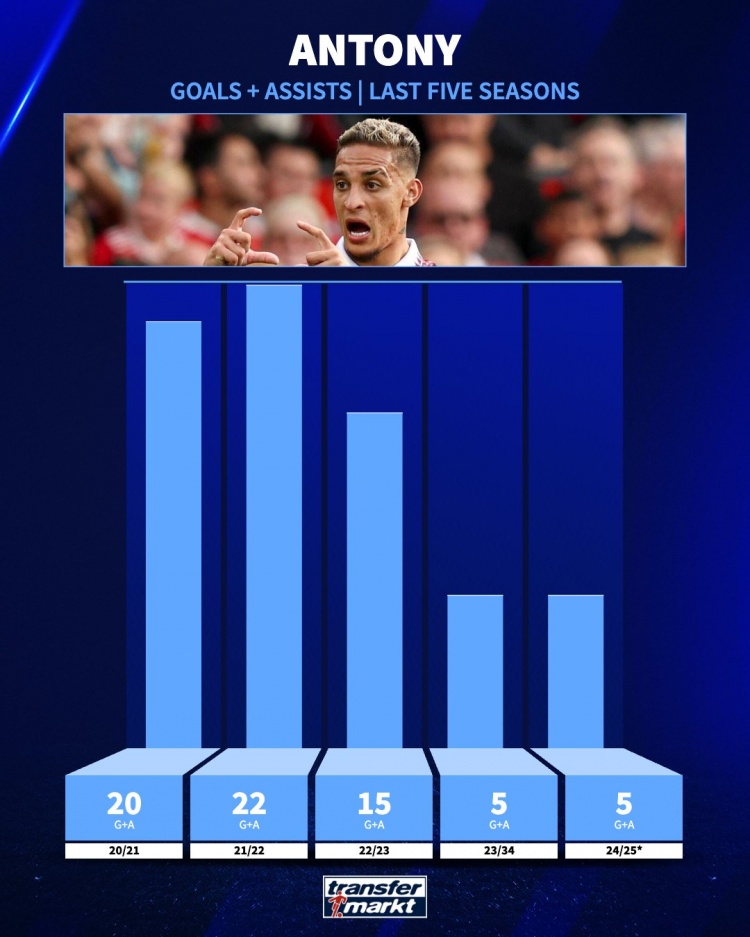 追趕曾經(jīng)的自己！安東尼21-22賽季參與22球，本賽季參與5球
