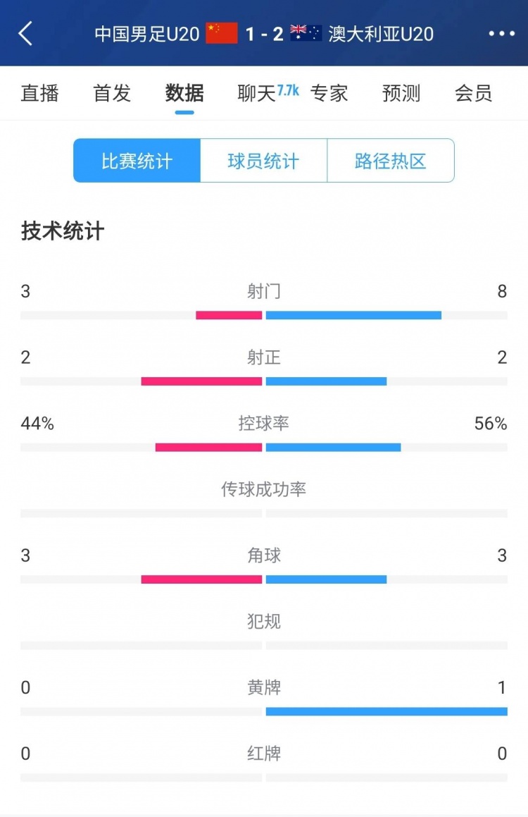 國(guó)青vs澳大利亞半場(chǎng)數(shù)據(jù)：射門次數(shù)3-8，控球率44%-56%