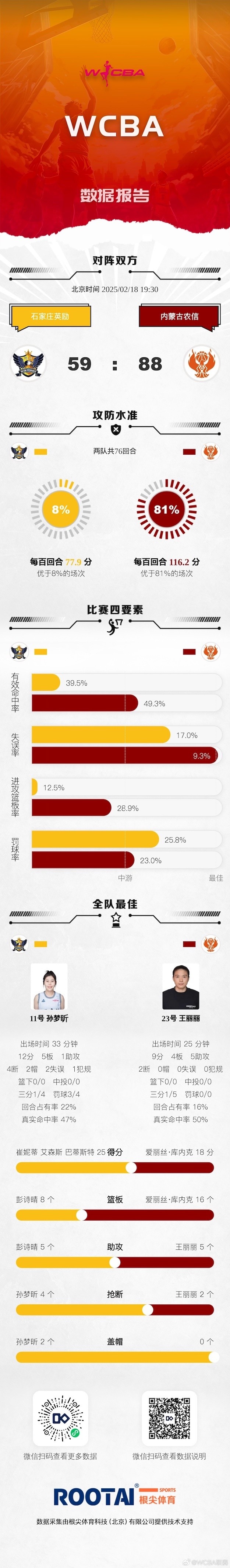 WCBA今日賽果：內蒙古大勝石家莊 江蘇險勝浙江 東莞險勝山西