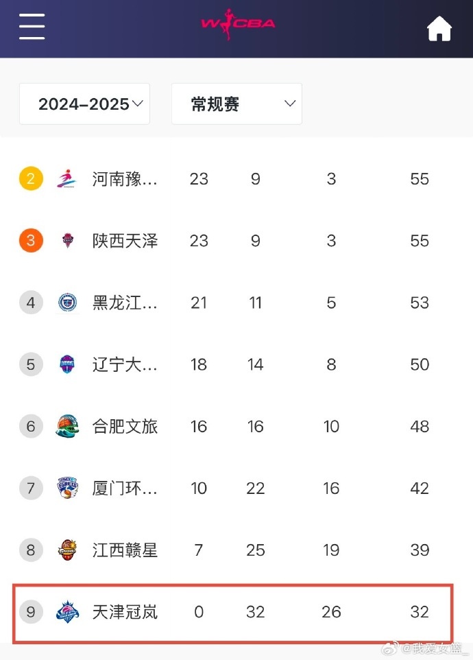 0勝32負(fù)！天津女籃一場不勝結(jié)束常規(guī)賽 成十一年來第4支全敗隊(duì)