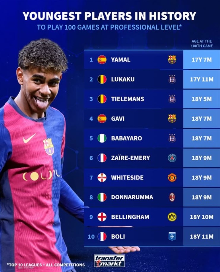 歐洲前10聯(lián)賽出場100次最年輕榜：亞馬爾第1，盧卡庫第2