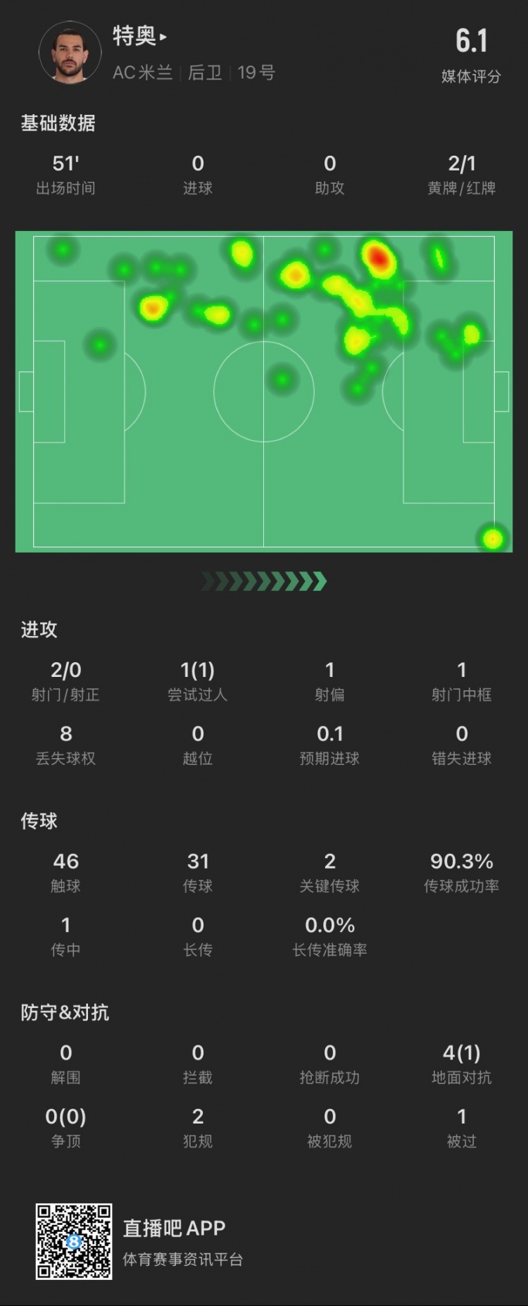 特奧本場：2黃變1紅離場，2腳關(guān)鍵傳球，4次對抗成功1次，被過1次
