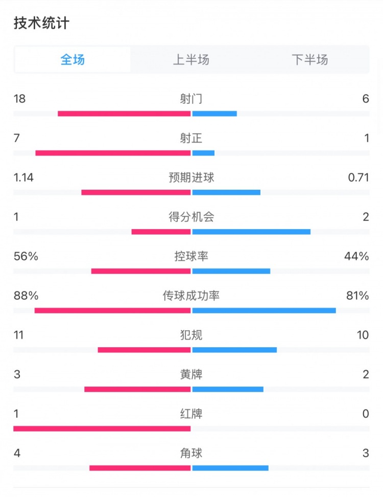 米蘭1-1費耶諾德全場數(shù)據(jù)：控球率56%-44%，射門18-6，射正7-1