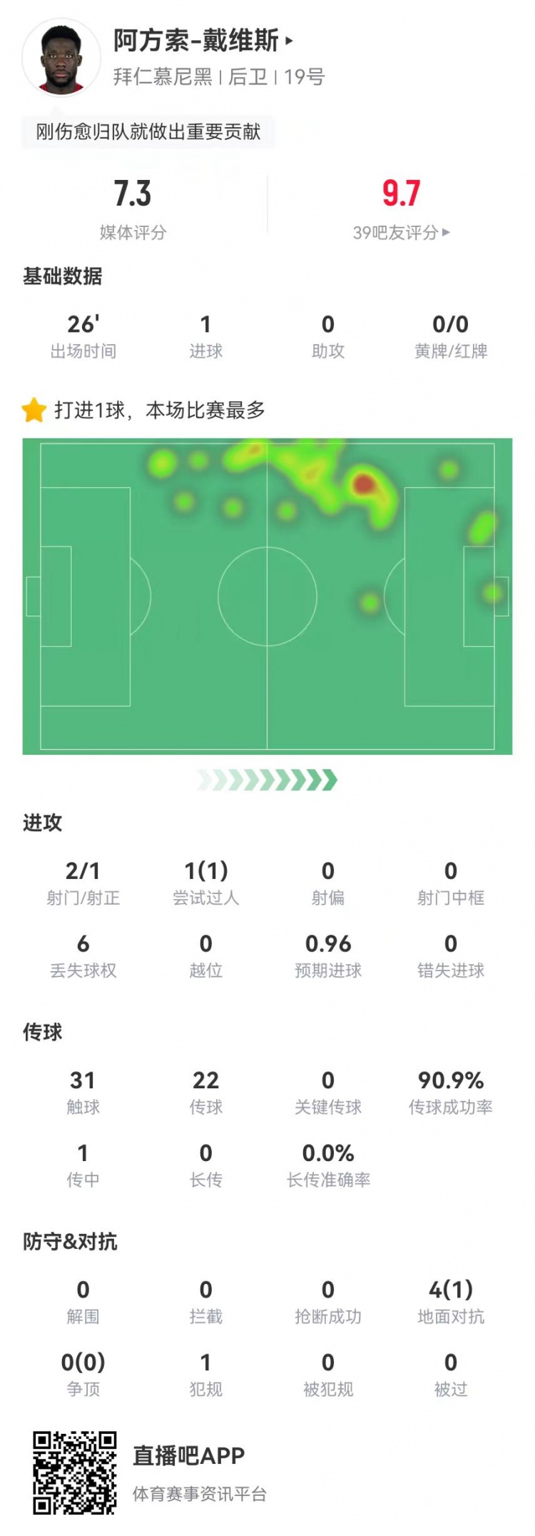 替補絕平！戴維斯本場替補1球+4對抗1成功 獲評7.3分