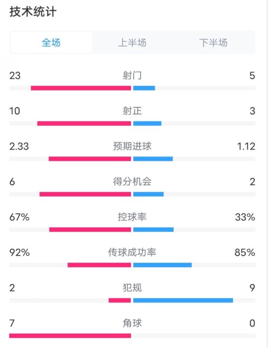 拜仁1-1凱爾特人數(shù)據(jù)：射門23-5，射正10-3，控球率67%-33%