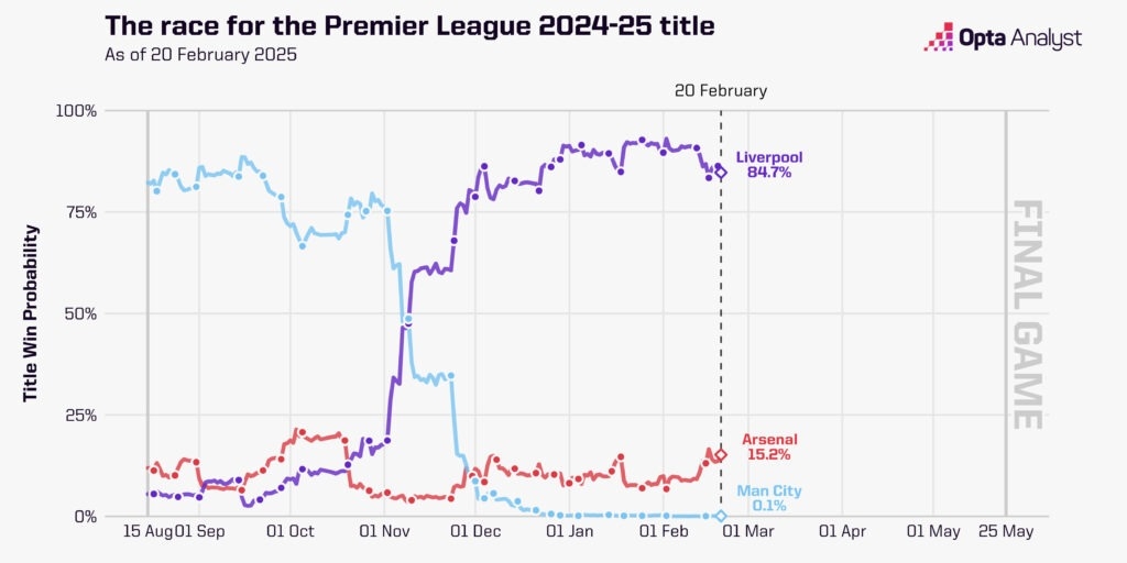 英超奪冠概率走勢(shì)圖：曼城斷崖式跌至0.1%，利物浦現(xiàn)84.7%槍手15%