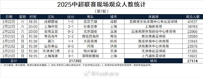 中超首輪觀眾人數(shù)：成都41637人居首，場(chǎng)均27174人