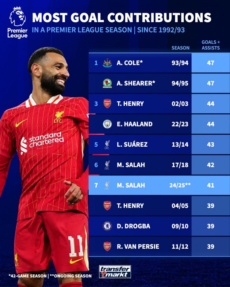 英超單賽季參與進球榜：薩拉赫本賽季41球暫第7，科爾、希勒47第1