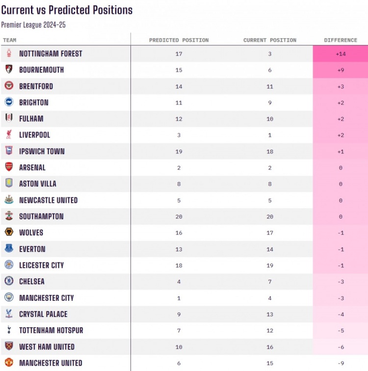 當前排名對比賽季初預測排名：諾丁漢森林+14最佳，曼聯(lián)-9最差