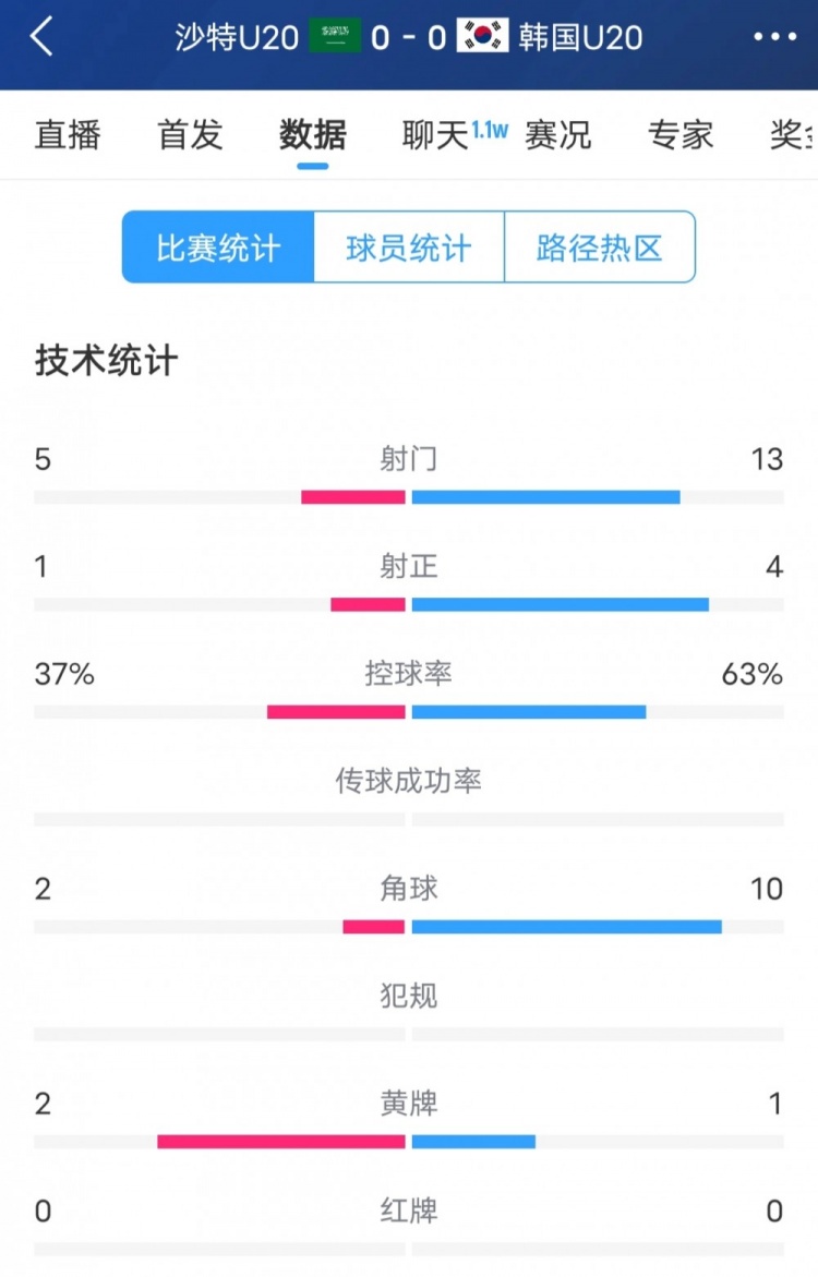 韓國(guó)vs沙特全場(chǎng)數(shù)據(jù)：韓國(guó)U20隊(duì)13次射門4次射正，占據(jù)明顯優(yōu)勢(shì)