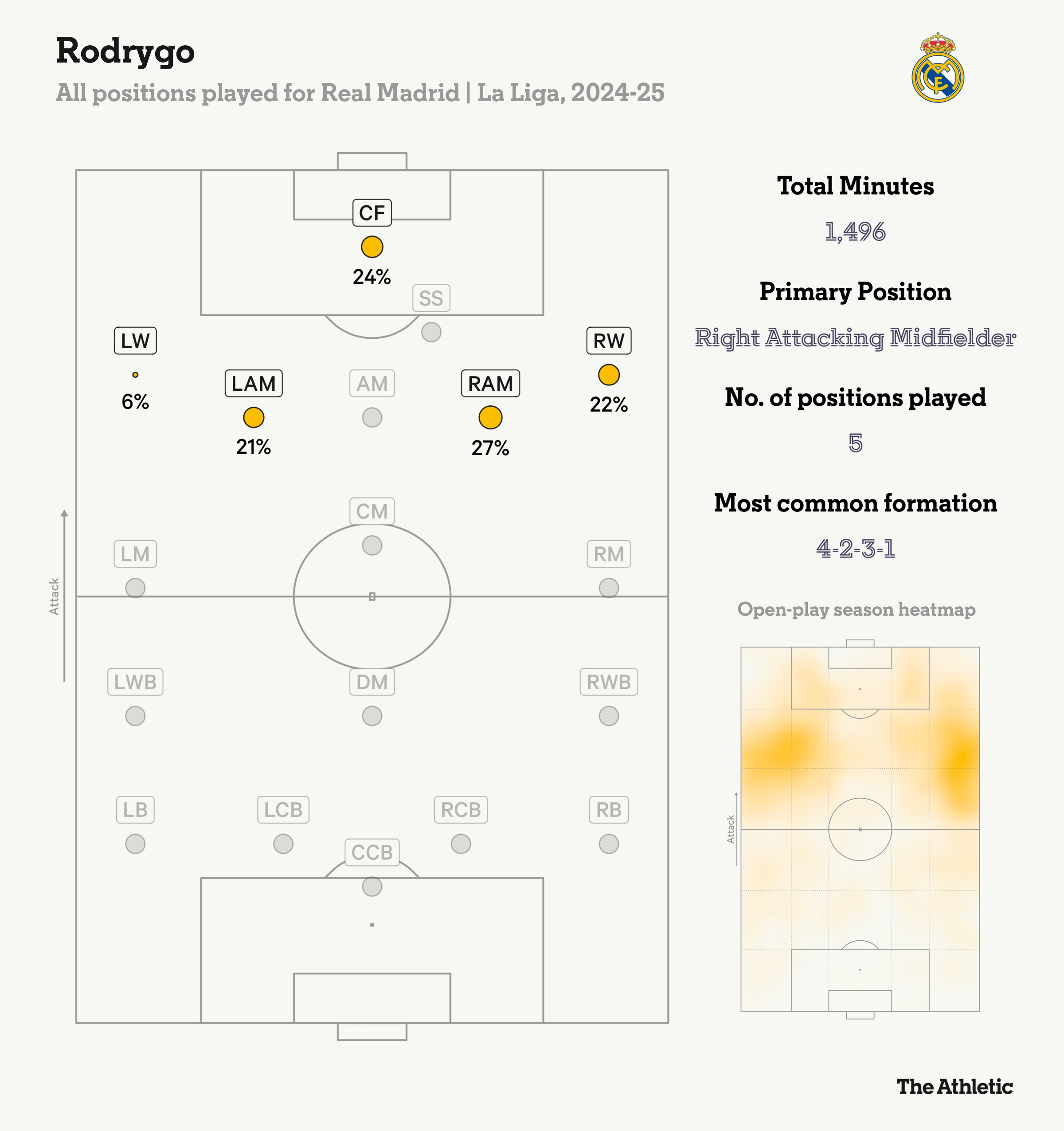羅德里戈本賽季在皇馬踢過五個位置，居右的進(jìn)攻型中場踢的最多