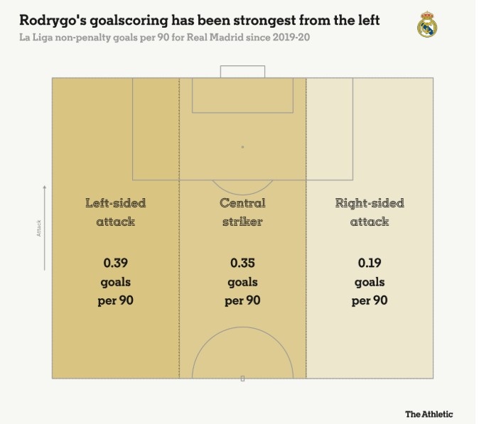 羅德里戈每90分鐘在左路0.39球，中路0.35球，右路0.19球