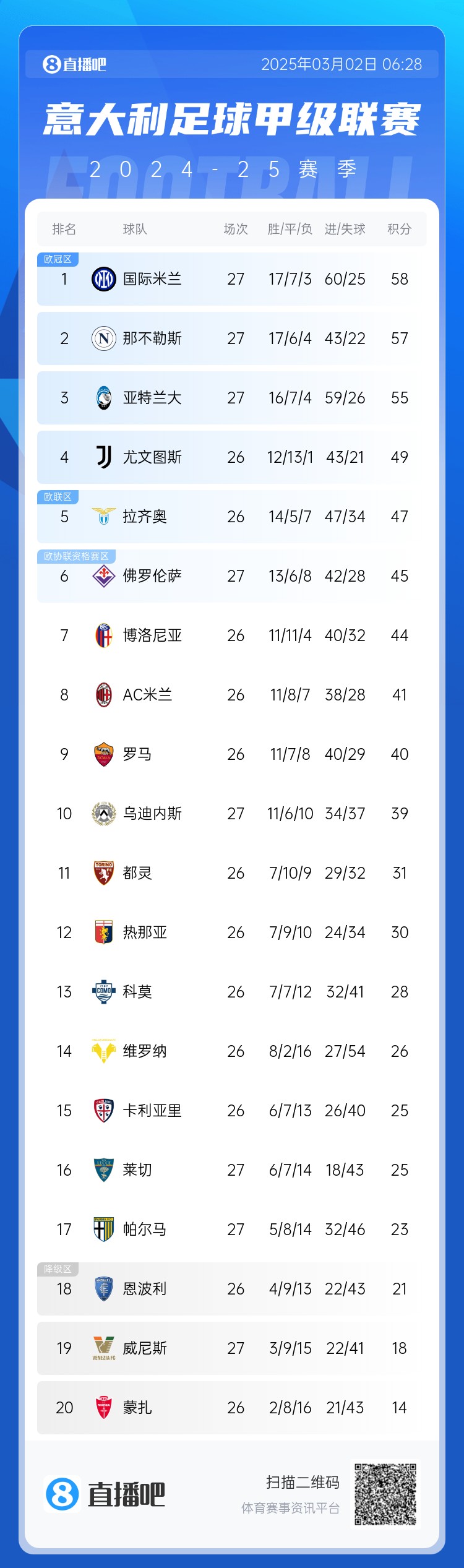 意甲積分榜：天王山之戰(zhàn)1-1收場，國米仍居榜首，那不勒斯第二