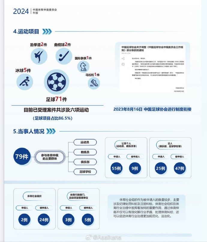 國家體育總局官網(wǎng)發(fā)布了中國體育仲裁委員會(huì)的2024年度工作報(bào)告