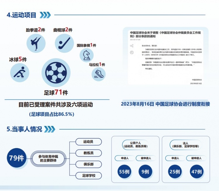 中國體育仲裁委員會公布年度報告，足球項目案件71件占比86.5%