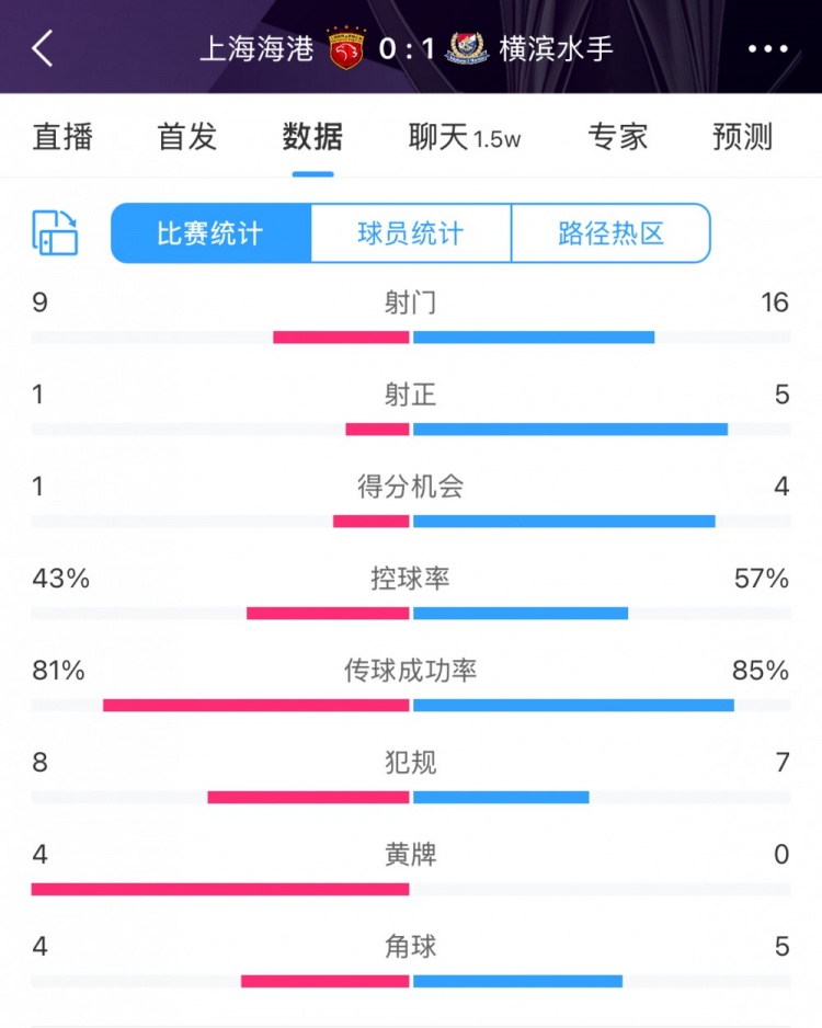 全場(chǎng)數(shù)據(jù)：海港全面落后橫濱，射門(mén)9比16、射正1比5、控球占4成