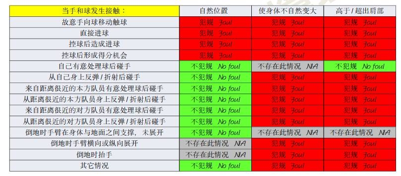 橫濱手球該不該判點？打到手是不爭事實，需看是否處于自然位置