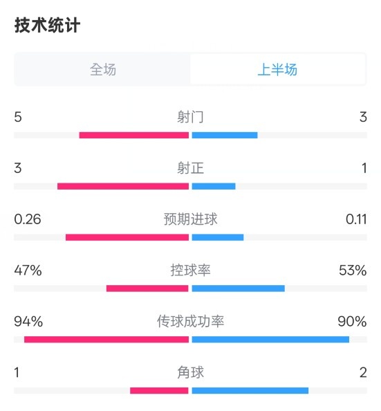 皇馬半場(chǎng)1-1馬競(jìng)數(shù)據(jù)：射門5-3，射正3-1，控球率47%-53%