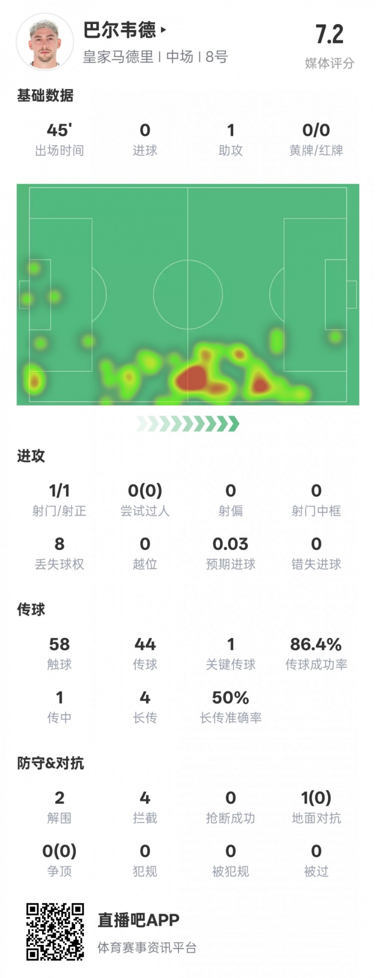 巴爾韋德半場數(shù)據(jù)：1助攻1關鍵傳球2解圍4攔截，評分7.2