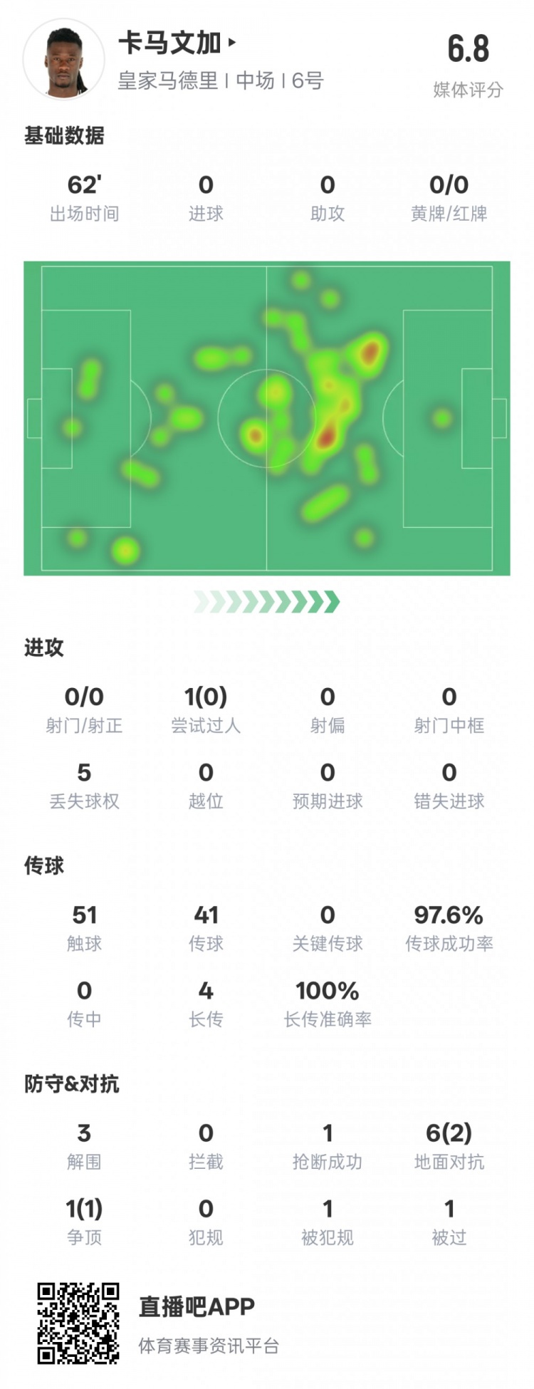 卡馬文加本場(chǎng)數(shù)據(jù)：傳球成功率97.6%&3解圍1搶斷，評(píng)分6.8