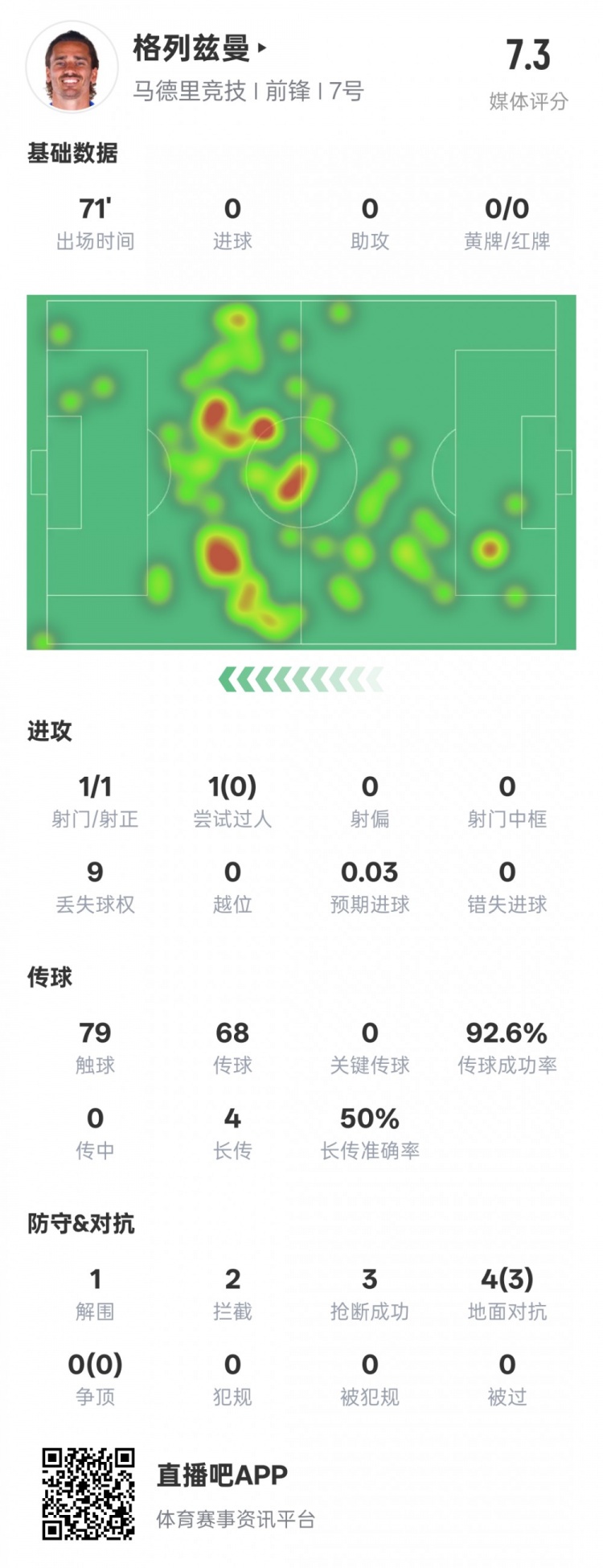 鋒衛(wèi)？格列茲曼本場數(shù)據(jù)：1解圍2攔截3搶斷，評分7.3