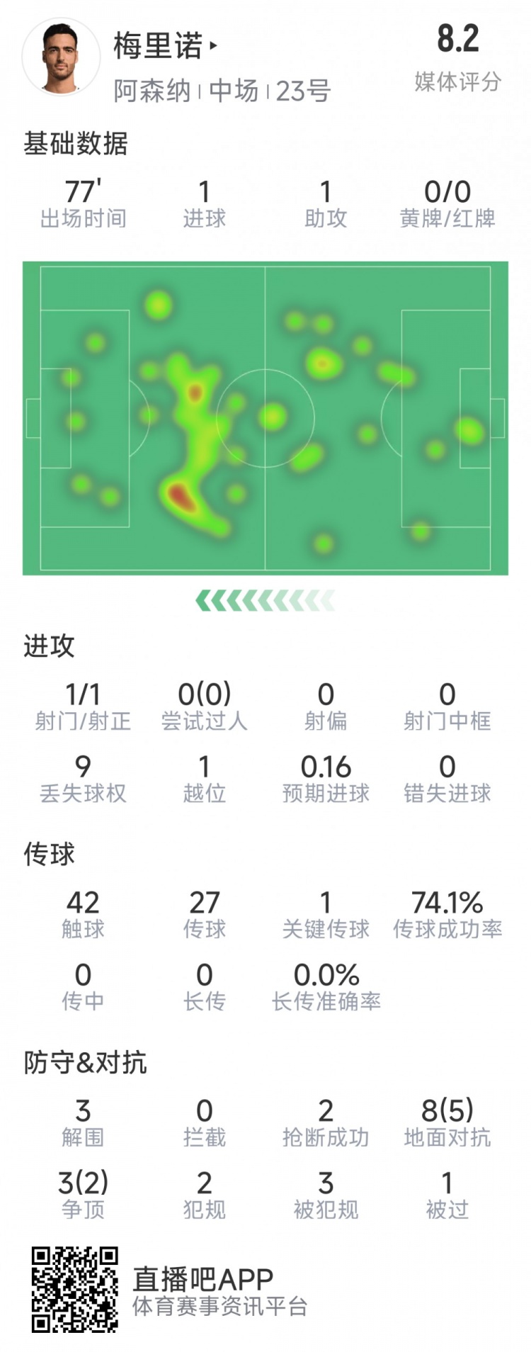 梅里諾本場數(shù)據(jù)：1球1助攻，1次射門，3解圍，2搶斷，評分8.2分