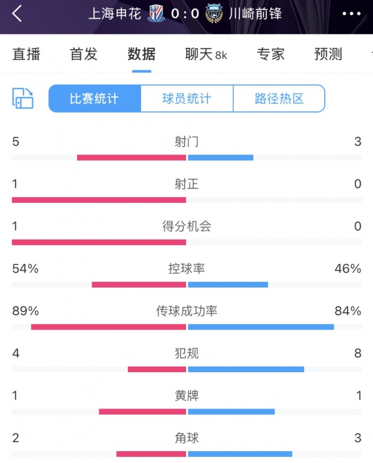 申花vs川崎半場數(shù)據(jù)：幾乎勢均力敵，射門5比3、射正1比0