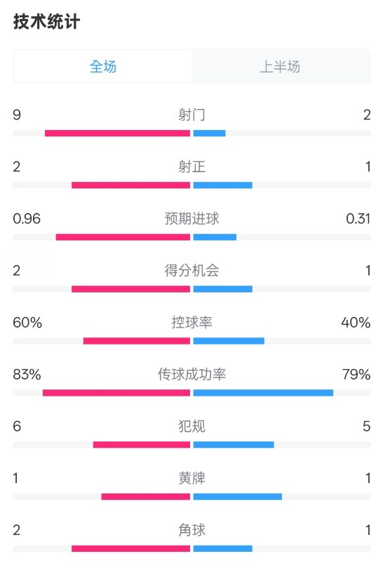 拜仁半場1-0藥廠數(shù)據(jù)：射門9-2，射正2-1，控球率60%-40%