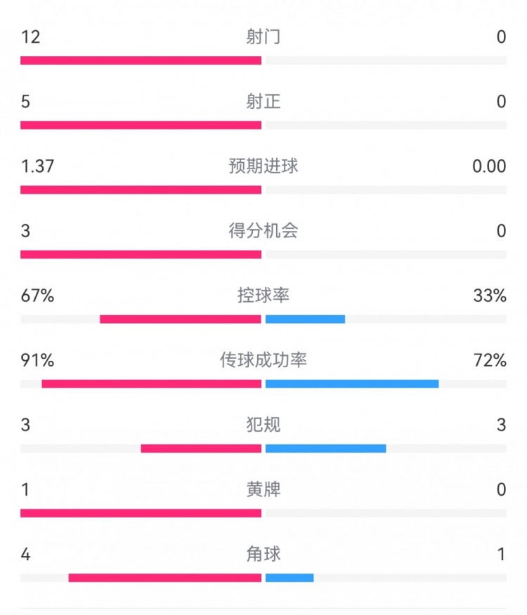 攻防戰(zhàn)！巴黎0-0利物浦半場：巴黎12射5正3次得分機(jī)會，紅軍0射門