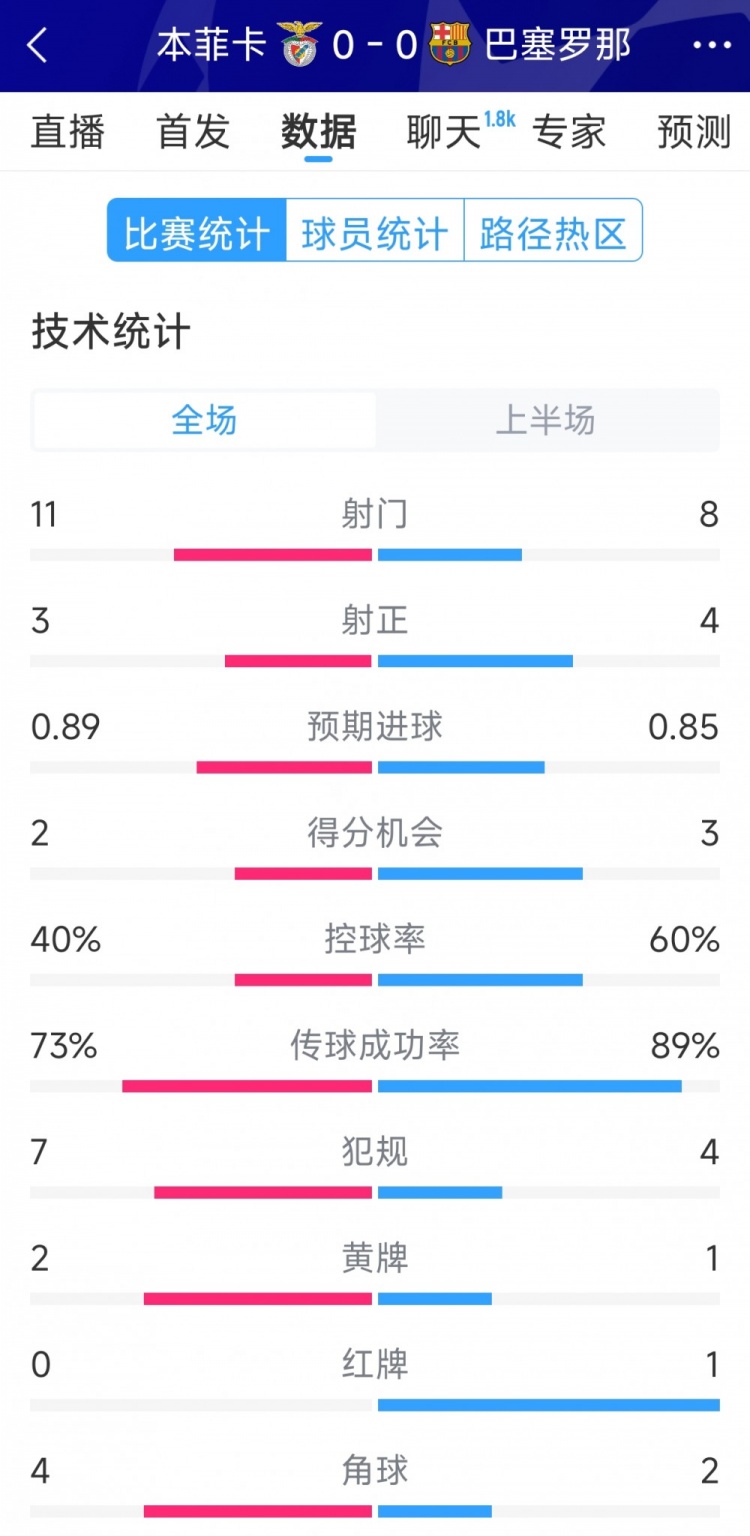 十人作戰(zhàn)，巴薩vs本菲卡半場(chǎng)數(shù)據(jù)：射門8-11，射正4-3