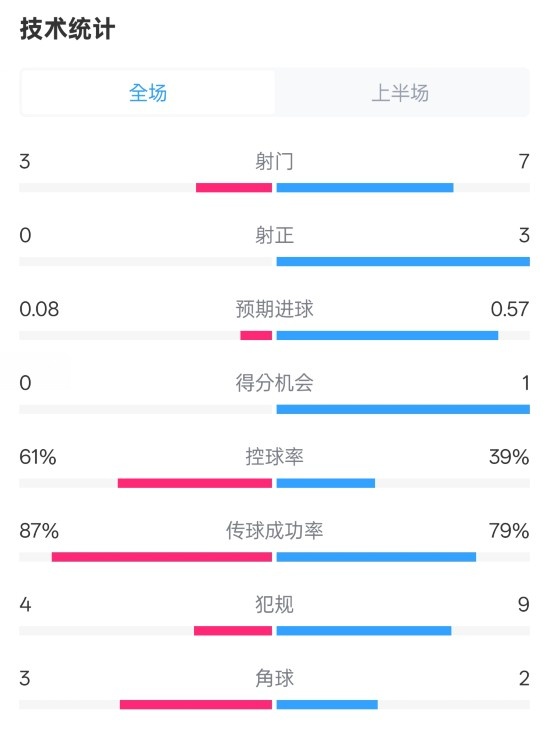 皇社半場0-0曼聯數據：射門3-7，射正0-3，控球率61%-39%