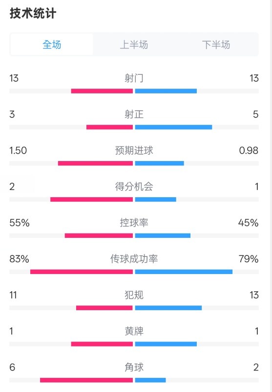 皇社1-1曼聯(lián)全場數(shù)據(jù)：射門13-13，射正3-5，控球率55%-45%