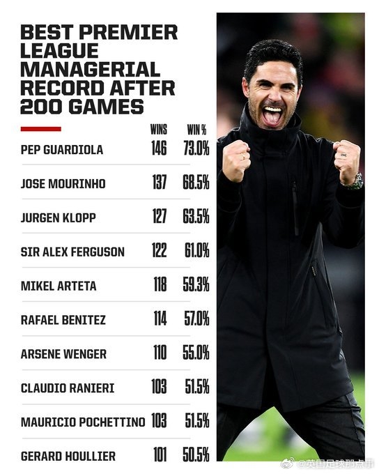 阿爾特塔英超200場勝率59.3%，僅次于瓜帥、穆帥、渣叔、弗格森