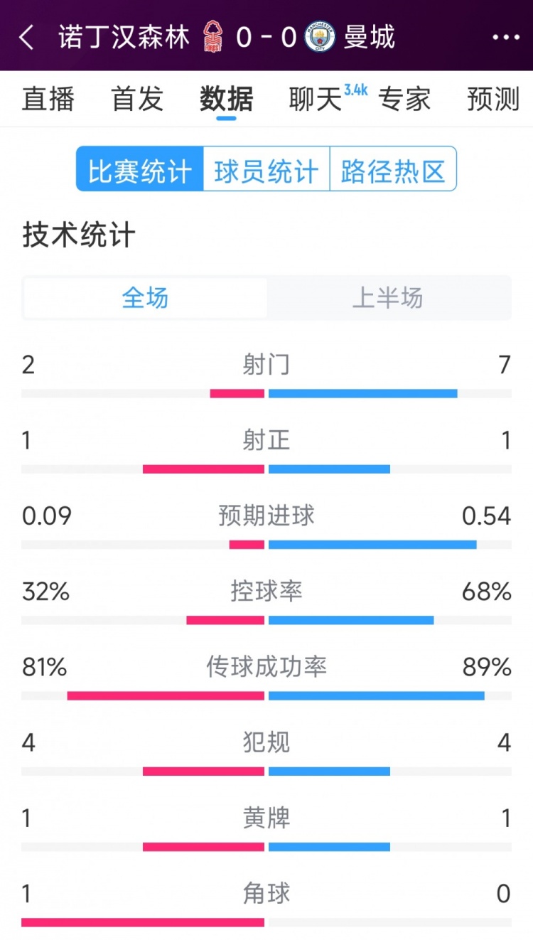 互交白卷，曼城vs諾丁漢森林半場(chǎng)數(shù)據(jù)：射門(mén)7-2，射正1-1