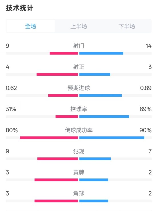 森林1-0曼城全場(chǎng)數(shù)據(jù)：射門9-14，射正4-3，控球率31%-69%