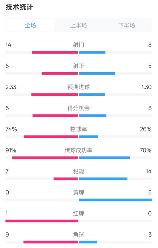 拜仁2-3波鴻全場數(shù)據(jù)：射門14-8，射正5-5，控球74%-26%，紅牌1-0