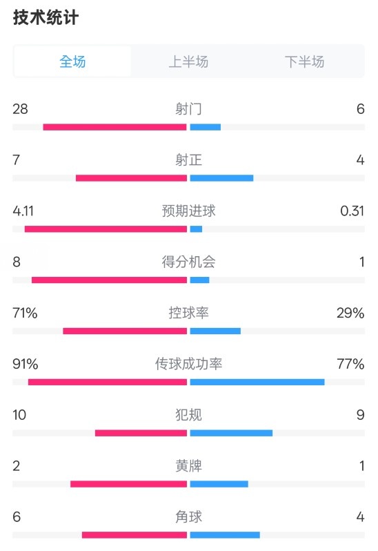 利物浦3-1南安普頓數(shù)據(jù)：射門28-6，射正7-4，控球率71%-29%