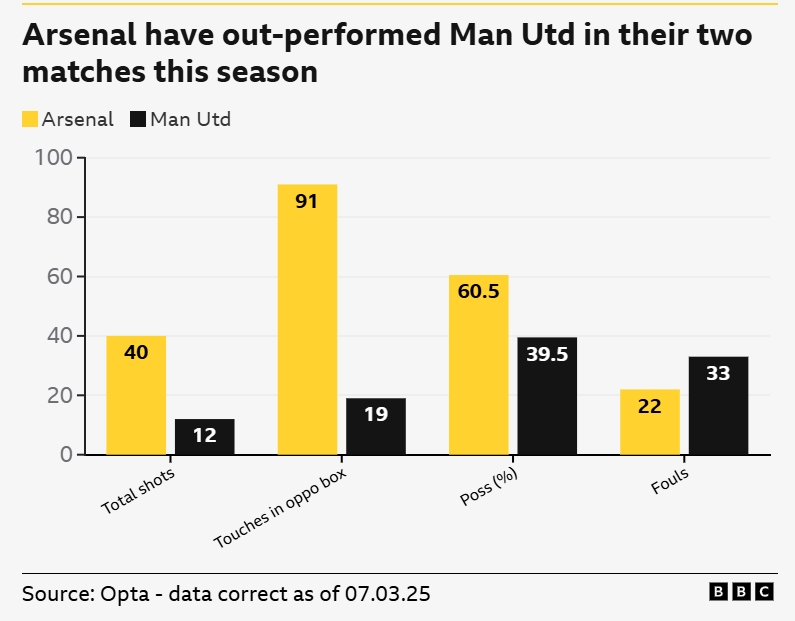一邊倒？BBC：阿森納本賽季兩次交手曼聯(lián)，多項(xiàng)關(guān)鍵數(shù)據(jù)占優(yōu)