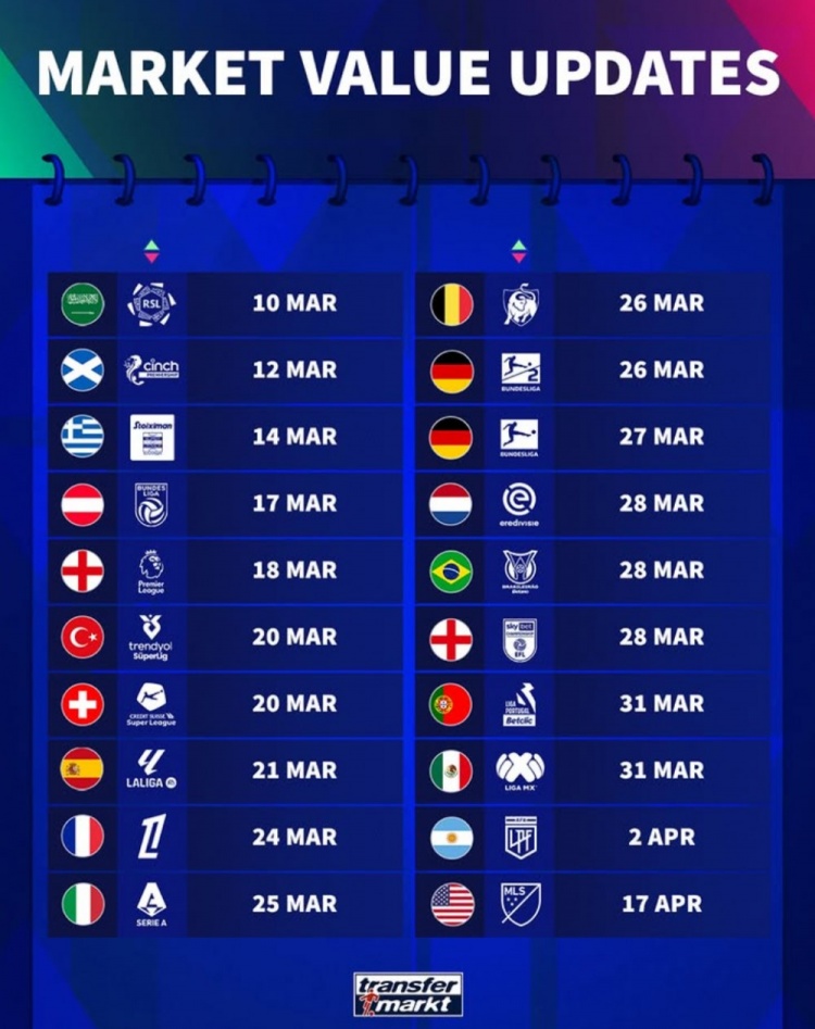 德轉(zhuǎn)各聯(lián)賽球員身價更新時間：英超3月18日 西甲21日 意甲25日